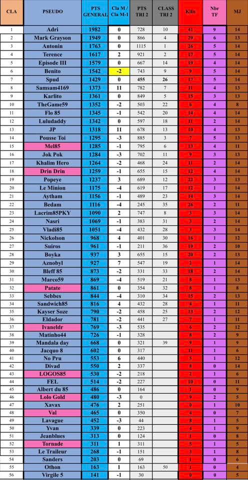 Classement J14 – 13/03/26 – Saison 12