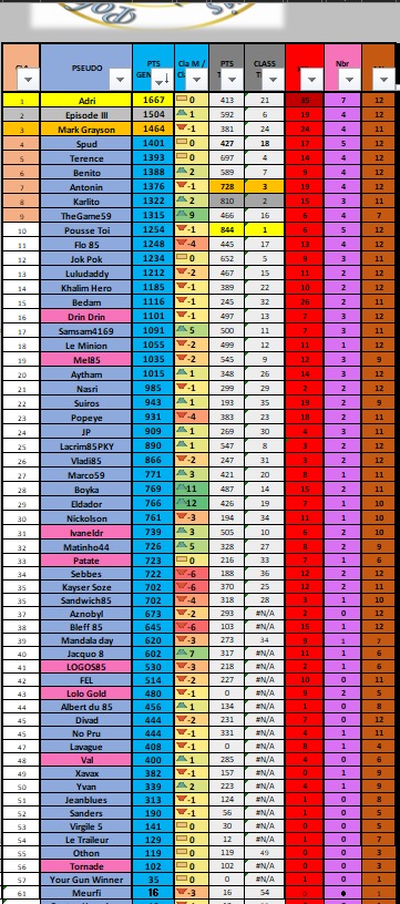 Classement J12 – 13/02/26 – Saison 12