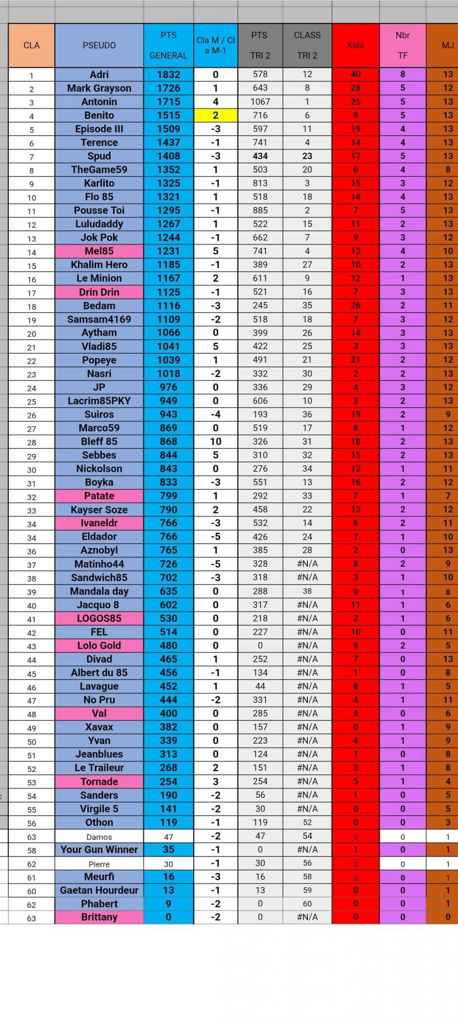 Classement J13 – 27/02/26 – Saison 12